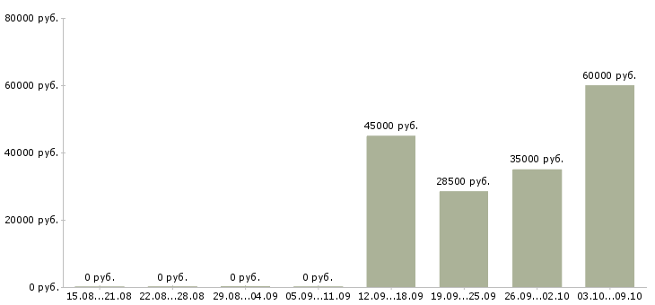 Вакансии кассиры вахта в Саранске - Медиана зарплат кассиры вахта в Саранске за 2 месяца