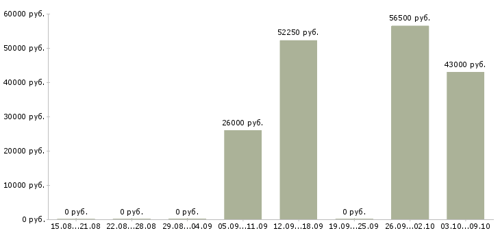 Вакансии комплектовка в Ярославле - Медиана зарплат комплектовка в Ярославле за 2 месяца