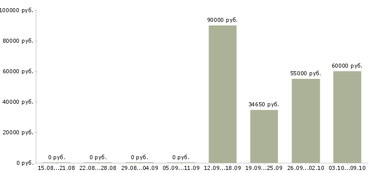 Вакансии комплектовщик на вахту в Кургане - Медиана зарплат комплектовщик на вахту в Кургане за 2 месяца