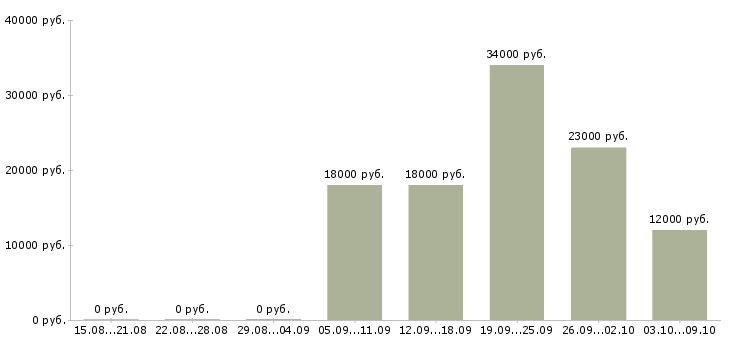 Вакансии консультант в интернет магазине в Челябинске - Медиана зарплат консультант в интернет магазине в Челябинске за 2 месяца