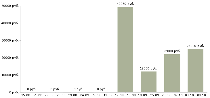 Вакансии консультант по обучению Хакасия - Медиана зарплат консультант по обучению Хакасия за 2 месяца