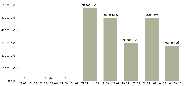 Вакансии корпоративный менеджер по продажам в Балашихе - Медиана зарплат корпоративный менеджер по продажам в Балашихе за 2 месяца