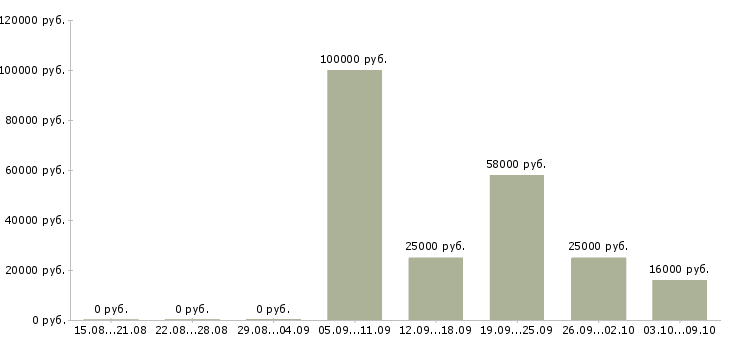 Вакансии менеджер для поиска клиентов в Тамбове - Медиана зарплат менеджер для поиска клиентов в Тамбове за 2 месяца