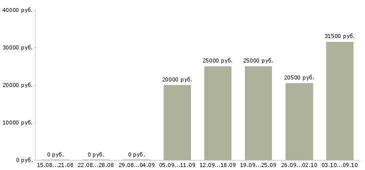 Вакансии менеджер интернет продаж в Череповце - Медиана зарплат менеджер интернет продаж в Череповце за 2 месяца