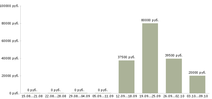 Вакансии менеджер кредитный в Уфе - Медиана зарплат менеджер кредитный в Уфе за 2 месяца