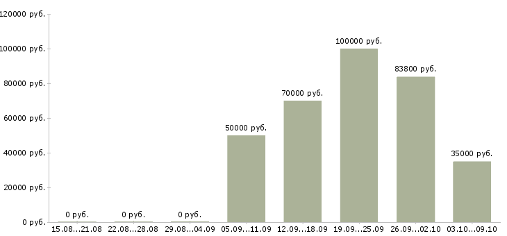 Вакансии менеджер по ключевым клиентам в Перми - Медиана зарплат менеджер по ключевым клиентам в Перми за 2 месяца