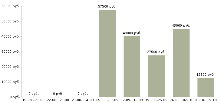 Вакансии менеджер по корпоративным продажам в Балашихе - Медиана зарплат менеджер по корпоративным продажам в Балашихе за 2 месяца