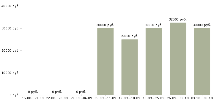Вакансии менеджер по продаже запчастей Нижний новгород - Медиана зарплат менеджер по продаже запчастей Нижний новгород за 2 месяца
