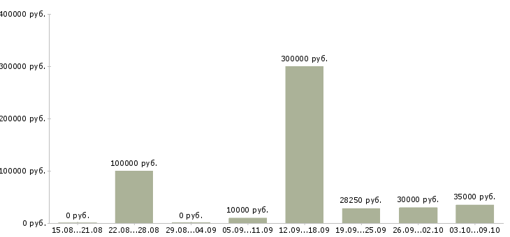 Вакансии менеджер по работе в сети в Новороссийске - Медиана зарплат менеджер по работе в сети в Новороссийске за 2 месяца
