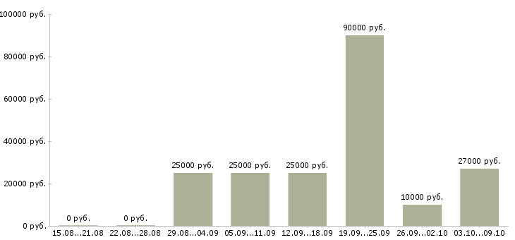 Вакансии менеджер по работе с сетями Якутия - Медиана зарплат менеджер по работе с сетями Якутия за 2 месяца