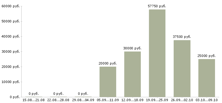 Вакансии менеджер по рекламе и маркетингу в Самаре - Медиана зарплат менеджер по рекламе и маркетингу в Самаре за 2 месяца