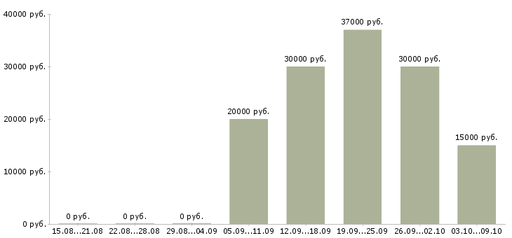 Вакансии менеджер сопровождения Якутия - Медиана зарплат менеджер сопровождения Якутия за 2 месяца