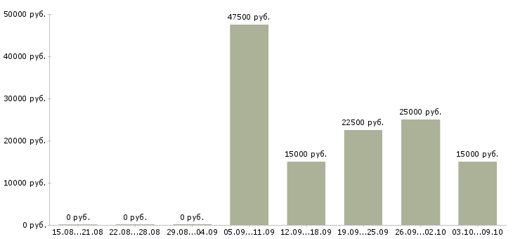 Вакансии менеджер удаленных продаж в Уфе - Медиана зарплат менеджер удаленных продаж в Уфе за 2 месяца