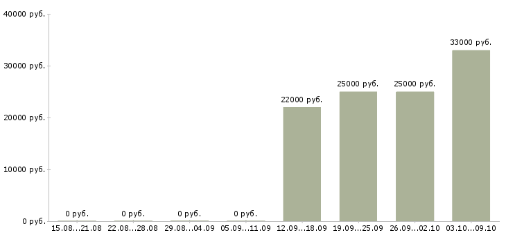 Вакансии менеджер управления персоналом в Иркутске - Медиана зарплат менеджер управления персоналом в Иркутске за 2 месяца