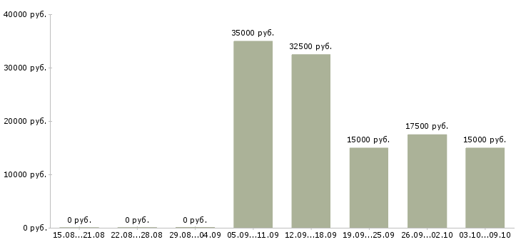 Вакансии менеджеры на удаленную работу в Хабаровске - Медиана зарплат менеджеры на удаленную работу в Хабаровске за 2 месяца