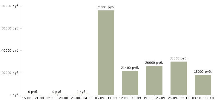 Вакансии на дому для студентов в Вологде - Медиана зарплат на дому для студентов в Вологде за 2 месяца