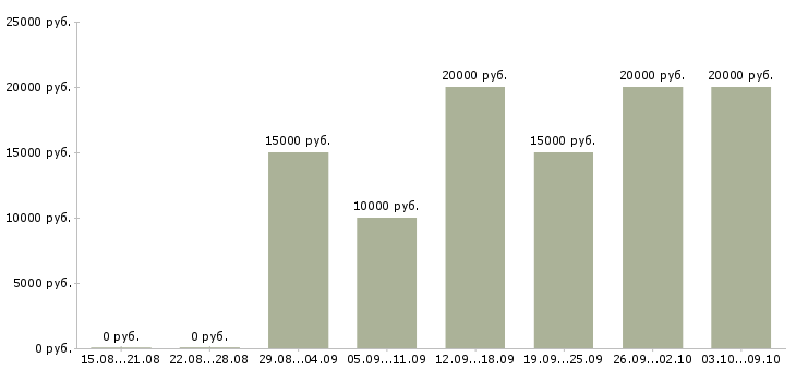 Вакансии на пк из дома в Астрахани - Медиана зарплат на пк из дома в Астрахани за 2 месяца