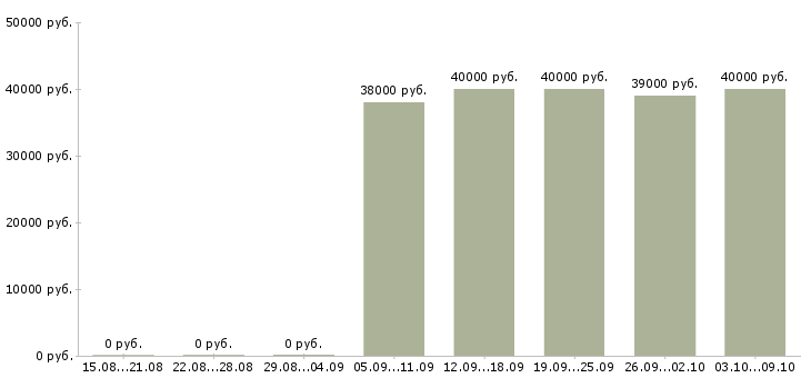 Вакансии начальник отдела обеспечения в Челябинске - Медиана зарплат начальник отдела обеспечения в Челябинске за 2 месяца