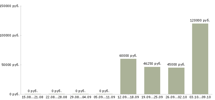 Вакансии начальник отдела развития в Новосибирске - Медиана зарплат начальник отдела развития в Новосибирске за 2 месяца