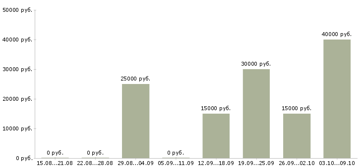 Вакансии оператор на удаленную работу в Екатеринбурге - Медиана зарплат оператор на удаленную работу в Екатеринбурге за 2 месяца