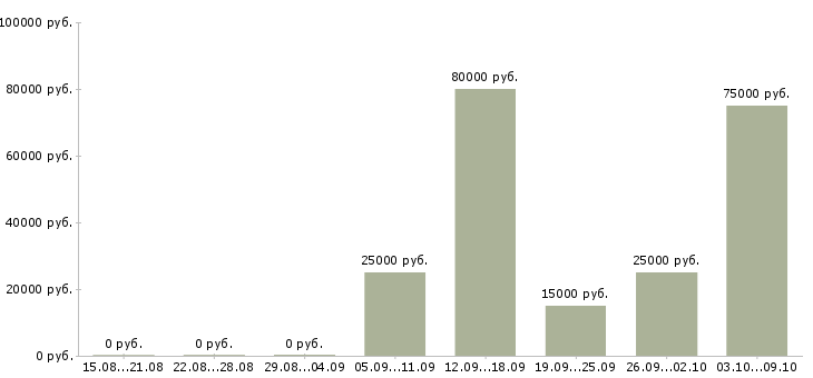 Вакансии оператор сервиса Нижний новгород - Медиана зарплат оператор сервиса Нижний новгород за 2 месяца