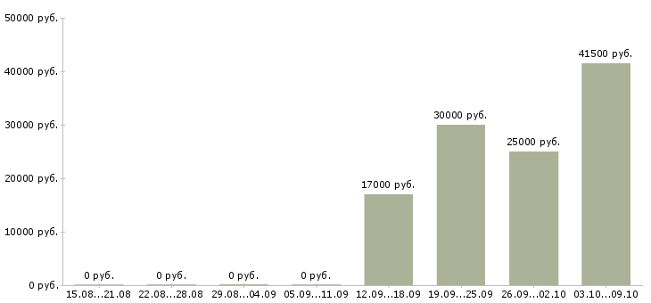 Вакансии повар производства Башкортостан - Медиана зарплат повар производства Башкортостан за 2 месяца