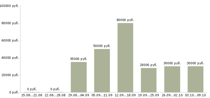Вакансии помощник в ресторан в Москве - Медиана зарплат помощник в ресторан в Москве за 2 месяца