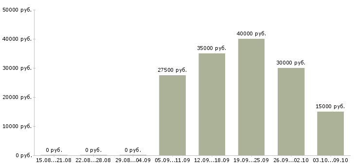 Вакансии помощник главного бухгалтера Санкт-петербург - Медиана зарплат помощник главного бухгалтера Санкт-петербург за 2 месяца