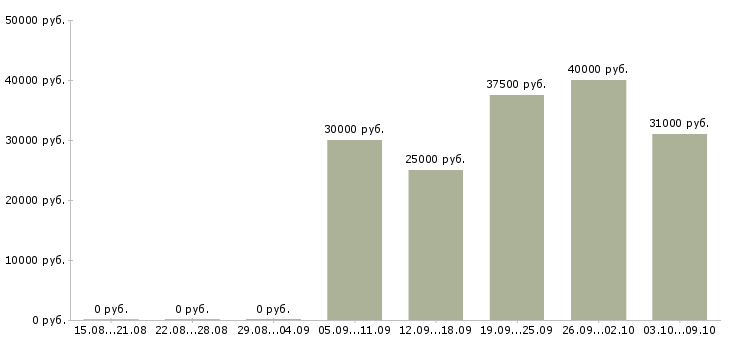 Вакансии продавец в пекарню в Москве - Медиана зарплат продавец в пекарню в Москве за 2 месяца