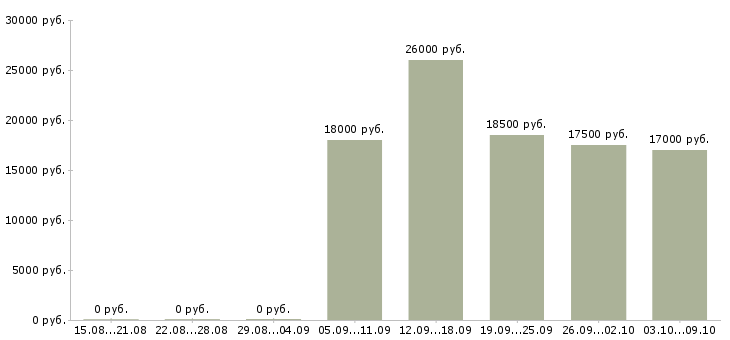 Вакансии продавец выкладки товаров в Твери - Медиана зарплат продавец выкладки товаров в Твери за 2 месяца