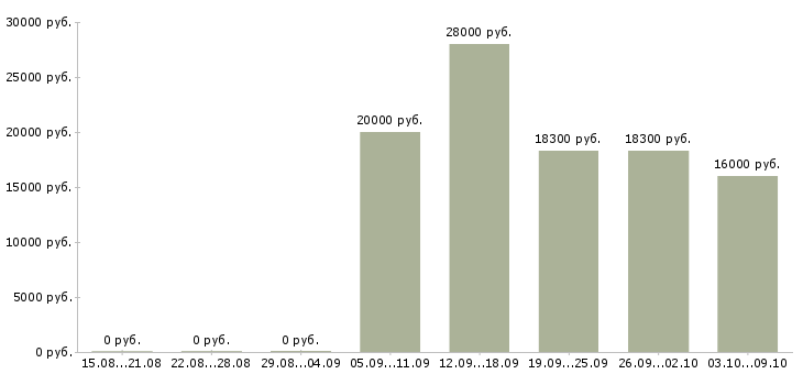 Вакансии продавец зала Карелия - Медиана зарплат продавец зала Карелия за 2 месяца
