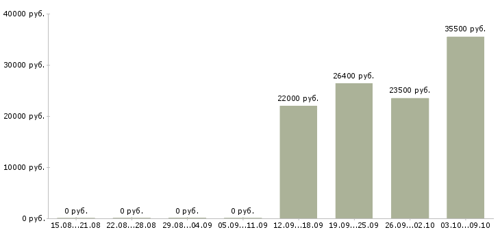 Вакансии продавец на выкладку в Дзержинске - Медиана зарплат продавец на выкладку в Дзержинске за 2 месяца