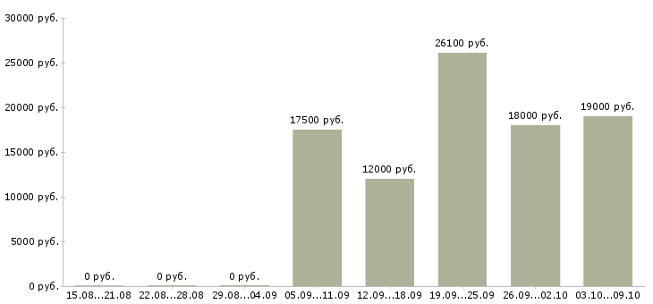 Вакансии продавец по выкладке товара в Иваново - Медиана зарплат продавец по выкладке товара в Иваново за 2 месяца