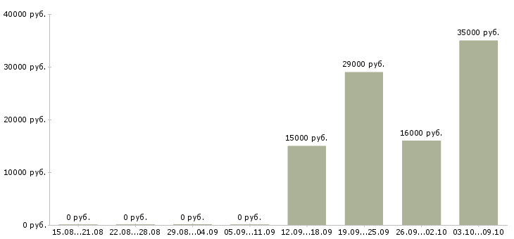 Вакансии продавец супермаркета Татарстан - Медиана зарплат продавец супермаркета Татарстан за 2 месяца