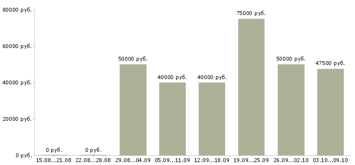Вакансии прораб строительный в Краснодаре - Медиана зарплат прораб строительный в Краснодаре за 2 месяца
