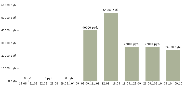 Вакансии работник столовой в Ульяновске - Медиана зарплат работник столовой в Ульяновске за 2 месяца