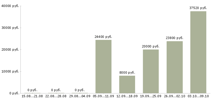 Вакансии рабочие на подработку в Вологде - Медиана зарплат рабочие на подработку в Вологде за 2 месяца