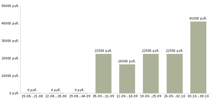 Вакансии размещение рекламы в интернет в Владимире - Медиана зарплат размещение рекламы в интернет в Владимире за 2 месяца