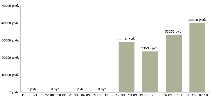 Вакансии разнорабочие производства в Ставрополе - Медиана зарплат разнорабочие производства в Ставрополе за 2 месяца