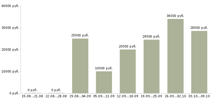 Вакансии рекламный специалист в Красноярске - Медиана зарплат рекламный специалист в Красноярске за 2 месяца