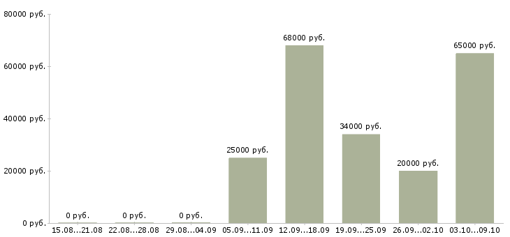 Вакансии руководитель магазина в Волгограде - Медиана зарплат руководитель магазина в Волгограде за 2 месяца