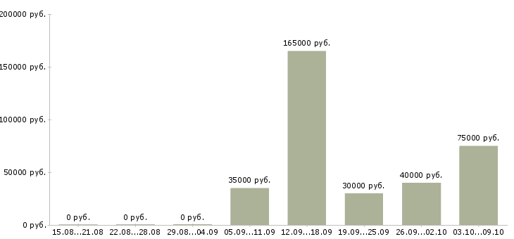 Вакансии руководитель отдела развития в Туле - Медиана зарплат руководитель отдела развития в Туле за 2 месяца