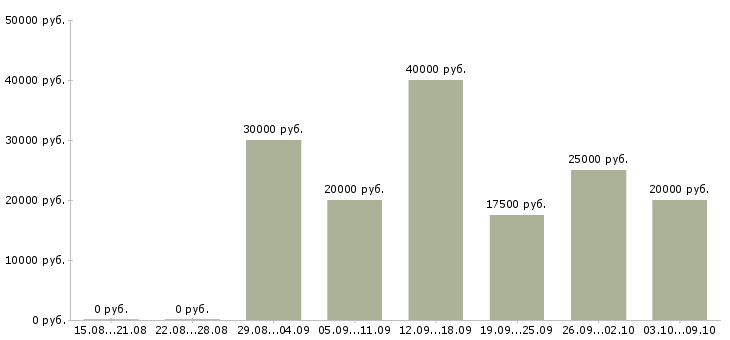 Вакансии совмещение с учебой в Белгороде - Медиана зарплат совмещение с учебой в Белгороде за 2 месяца