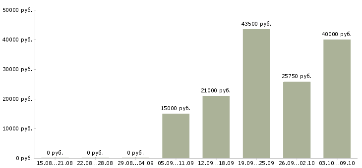 Вакансии сотрудник в супермаркет в Казани - Медиана зарплат сотрудник в супермаркет в Казани за 2 месяца