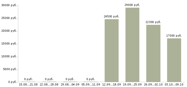 Вакансии сотрудник кассы в Курске - Медиана зарплат сотрудник кассы в Курске за 2 месяца