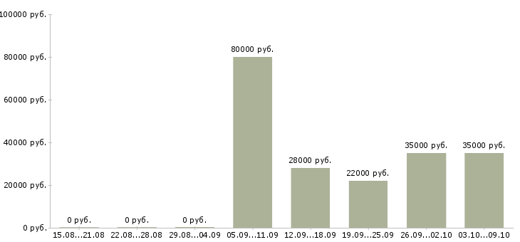 Вакансии сотрудник отдела продаж в Балашихе - Медиана зарплат сотрудник отдела продаж в Балашихе за 2 месяца