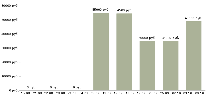 Вакансии сотрудник столовой в Владимире - Медиана зарплат сотрудник столовой в Владимире за 2 месяца
