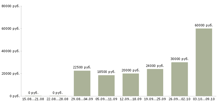 Вакансии сотрудники удаленно в Сургуте - Медиана зарплат сотрудники удаленно в Сургуте за 2 месяца