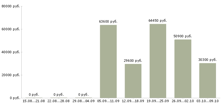 Вакансии специалист контроля качества в Кемерово - Медиана зарплат специалист контроля качества в Кемерово за 2 месяца