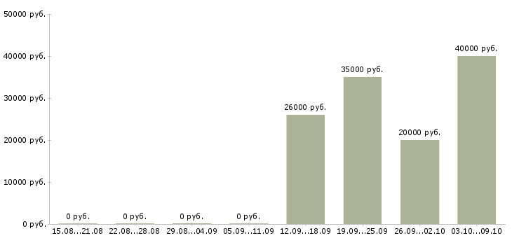 Вакансии специалист по продажам и обслуживанию Ростов-на-дону - Медиана зарплат специалист по продажам и обслуживанию Ростов-на-дону за 2 месяца